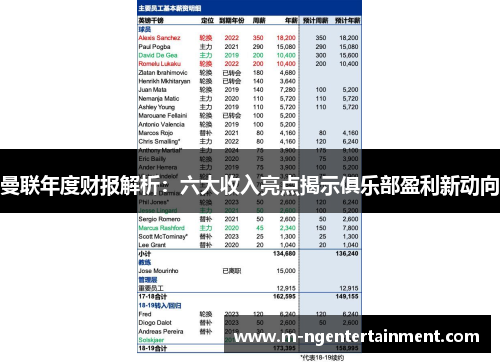 曼联年度财报解析：六大收入亮点揭示俱乐部盈利新动向